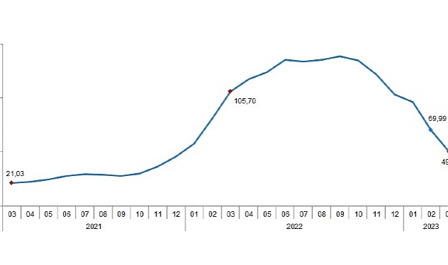 TÜİK: Tarımsal girdi fiyat endeksi (Tarım-GFE) yıllık %49,70, aylık %1,41 arttı